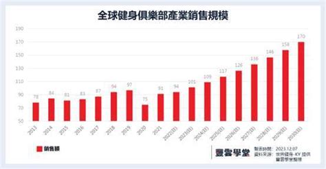 健身行業|【產業概觀】2030年健身產業產值有望逾千億！從世。